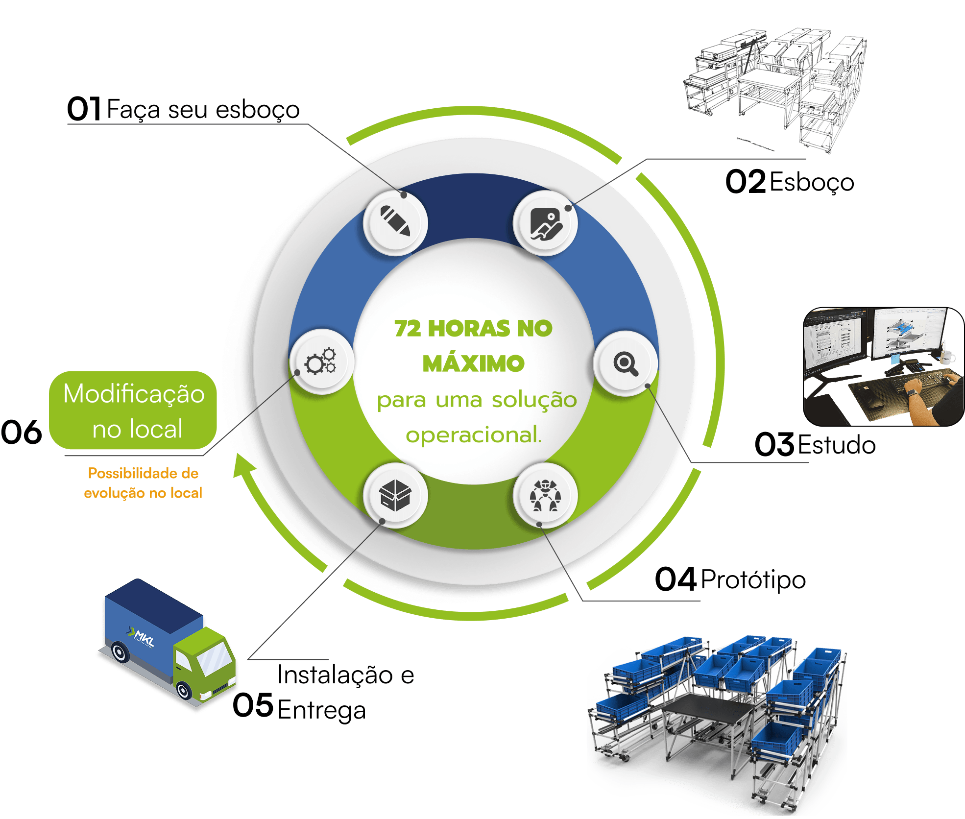 Processus prototype en 72h